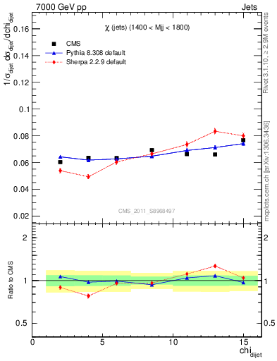Plot of jj.chi in 7000 GeV pp collisions