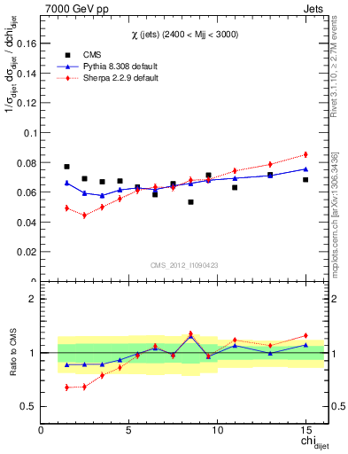 Plot of jj.chi in 7000 GeV pp collisions