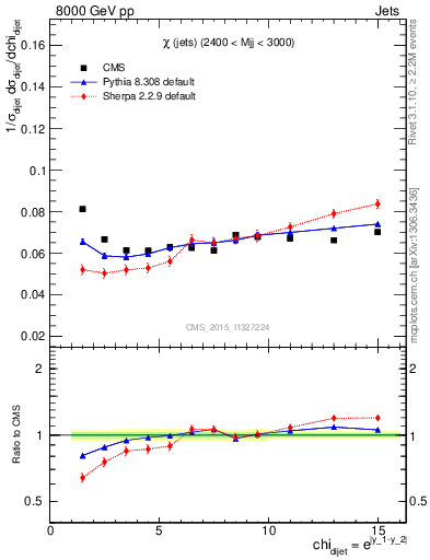Plot of jj.chi in 8000 GeV pp collisions