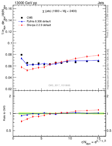Plot of jj.chi in 13000 GeV pp collisions