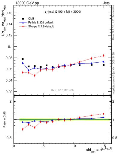 Plot of jj.chi in 13000 GeV pp collisions