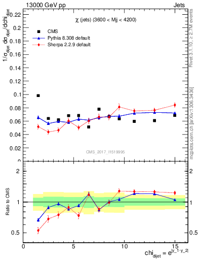 Plot of jj.chi in 13000 GeV pp collisions