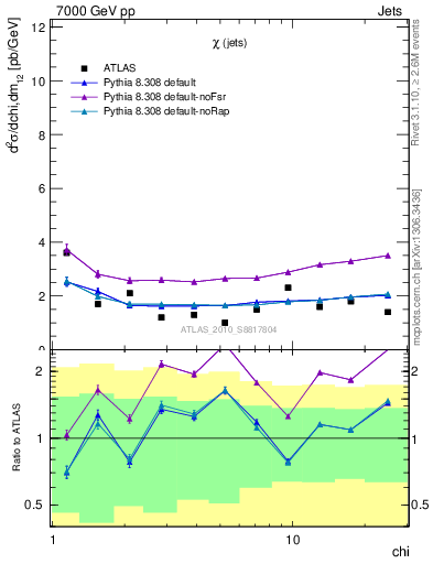 Plot of jj.chi in 7000 GeV pp collisions
