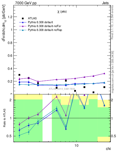 Plot of jj.chi in 7000 GeV pp collisions