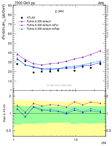 Plot of jj.chi in 7000 GeV pp collisions