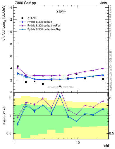 Plot of jj.chi in 7000 GeV pp collisions