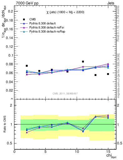 Plot of jj.chi in 7000 GeV pp collisions