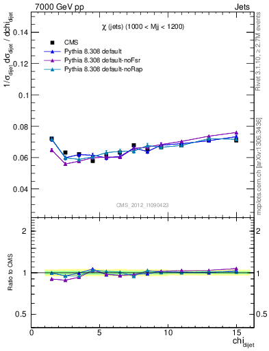 Plot of jj.chi in 7000 GeV pp collisions
