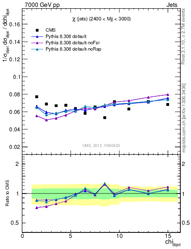 Plot of jj.chi in 7000 GeV pp collisions