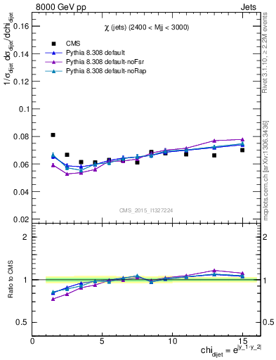 Plot of jj.chi in 8000 GeV pp collisions