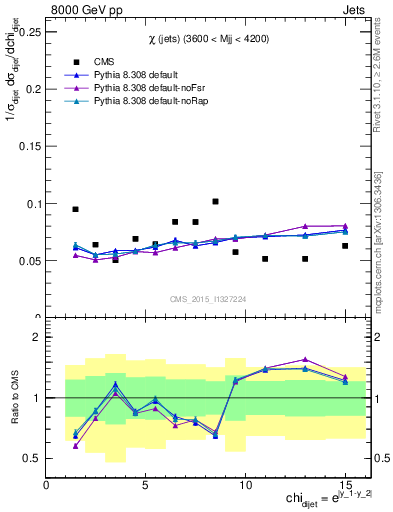 Plot of jj.chi in 8000 GeV pp collisions