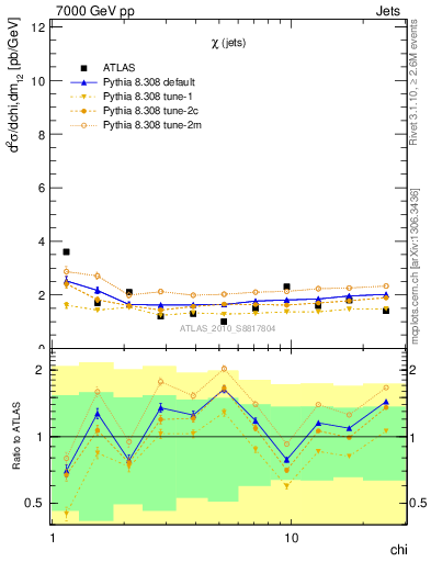 Plot of jj.chi in 7000 GeV pp collisions