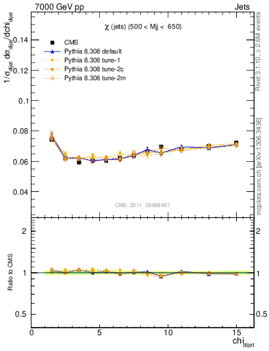 Plot of jj.chi in 7000 GeV pp collisions
