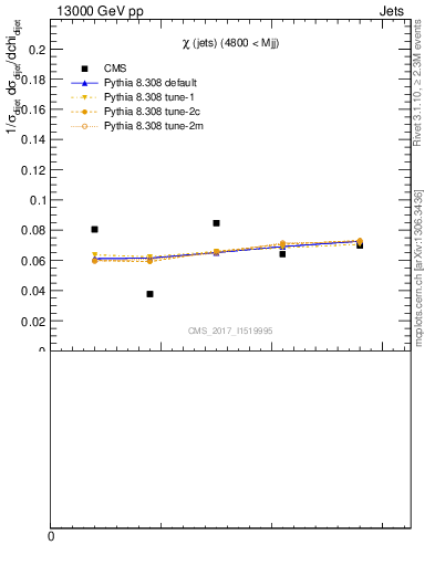 Plot of jj.chi in 13000 GeV pp collisions