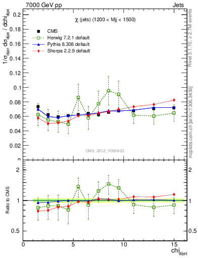 Plot of jj.chi in 7000 GeV pp collisions