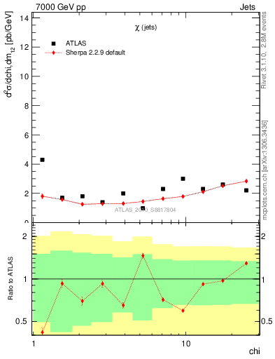 Plot of jj.chi in 7000 GeV pp collisions