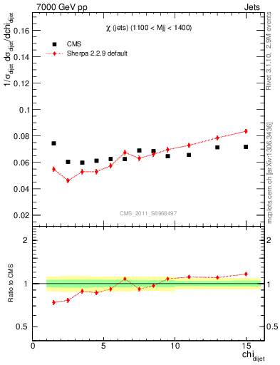 Plot of jj.chi in 7000 GeV pp collisions