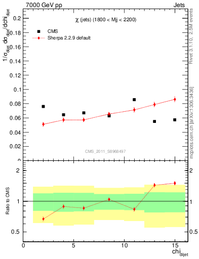 Plot of jj.chi in 7000 GeV pp collisions