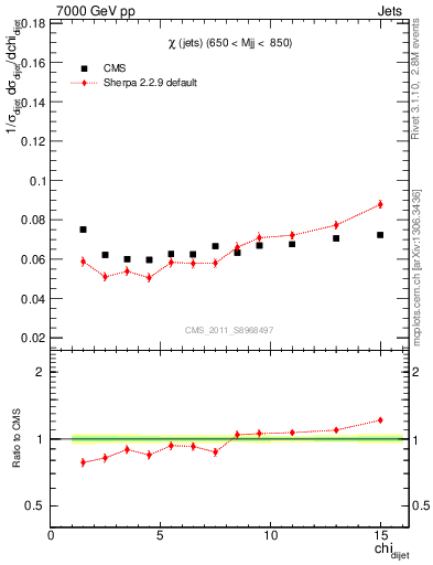 Plot of jj.chi in 7000 GeV pp collisions