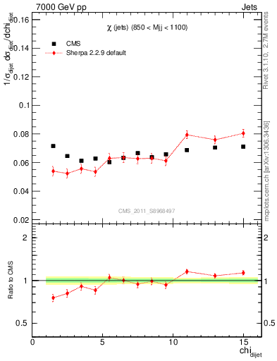 Plot of jj.chi in 7000 GeV pp collisions