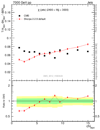 Plot of jj.chi in 7000 GeV pp collisions
