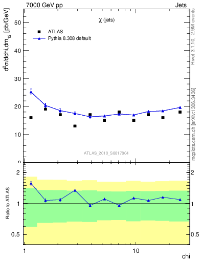 Plot of jj.chi in 7000 GeV pp collisions