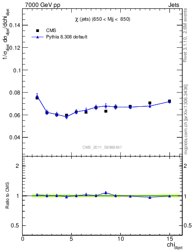 Plot of jj.chi in 7000 GeV pp collisions