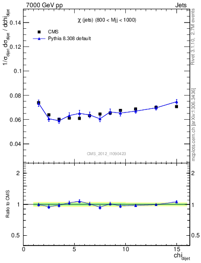 Plot of jj.chi in 7000 GeV pp collisions