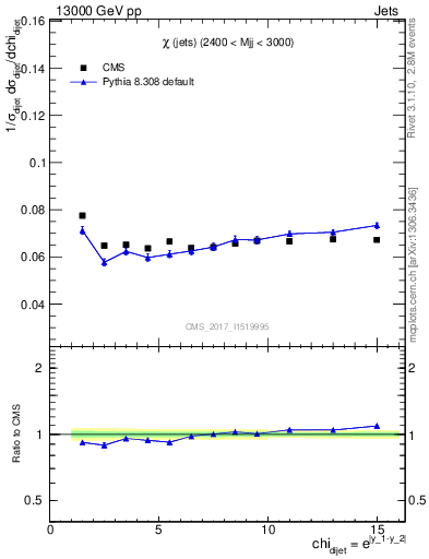 Plot of jj.chi in 13000 GeV pp collisions