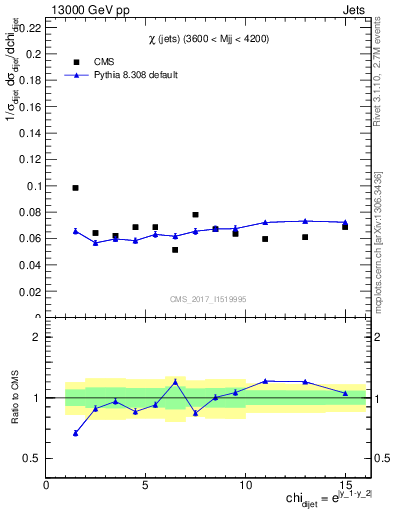Plot of jj.chi in 13000 GeV pp collisions