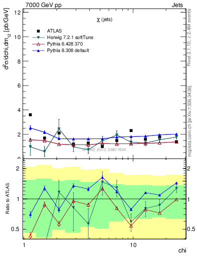Plot of jj.chi in 7000 GeV pp collisions