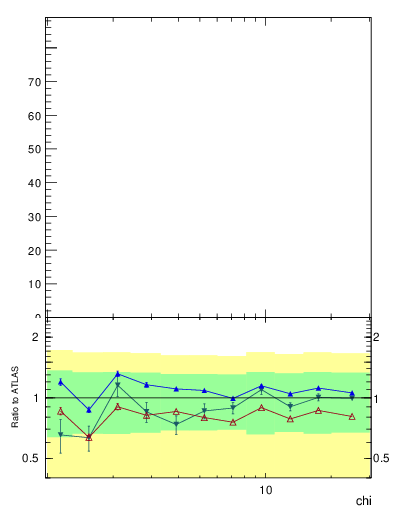 Plot of jj.chi in 7000 GeV pp collisions