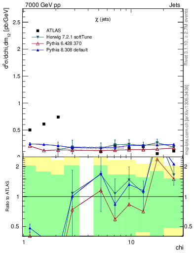 Plot of jj.chi in 7000 GeV pp collisions
