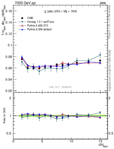Plot of jj.chi in 7000 GeV pp collisions