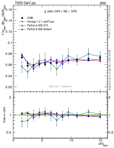 Plot of jj.chi in 7000 GeV pp collisions