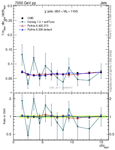 Plot of jj.chi in 7000 GeV pp collisions
