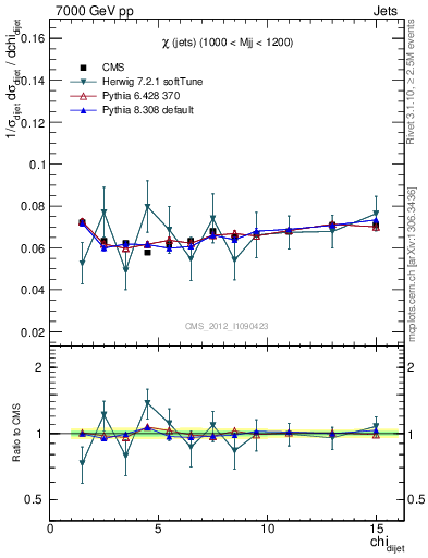 Plot of jj.chi in 7000 GeV pp collisions