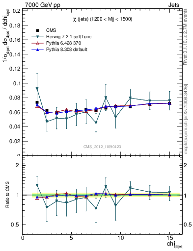 Plot of jj.chi in 7000 GeV pp collisions