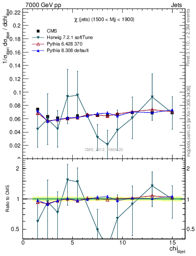 Plot of jj.chi in 7000 GeV pp collisions