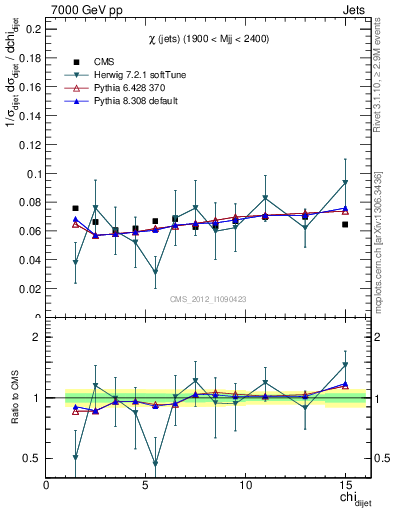 Plot of jj.chi in 7000 GeV pp collisions