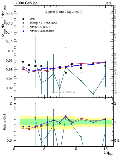 Plot of jj.chi in 7000 GeV pp collisions