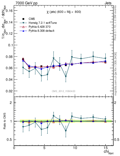 Plot of jj.chi in 7000 GeV pp collisions