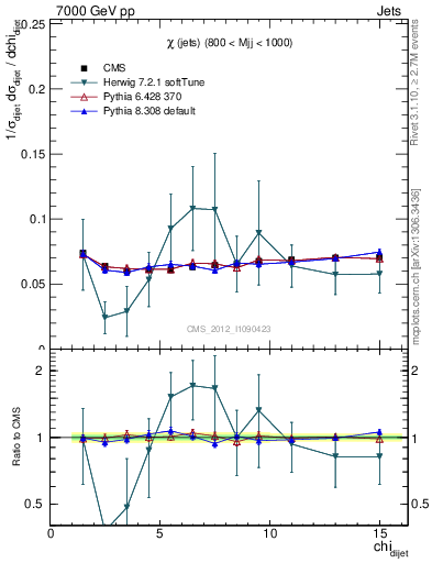 Plot of jj.chi in 7000 GeV pp collisions