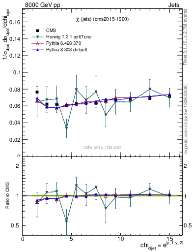 Plot of jj.chi in 8000 GeV pp collisions