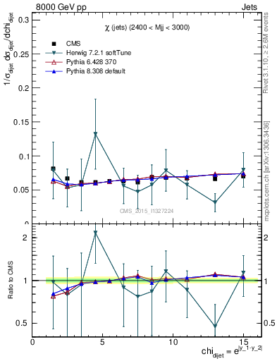 Plot of jj.chi in 8000 GeV pp collisions