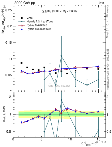 Plot of jj.chi in 8000 GeV pp collisions