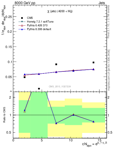 Plot of jj.chi in 8000 GeV pp collisions