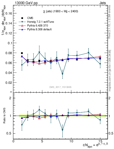 Plot of jj.chi in 13000 GeV pp collisions