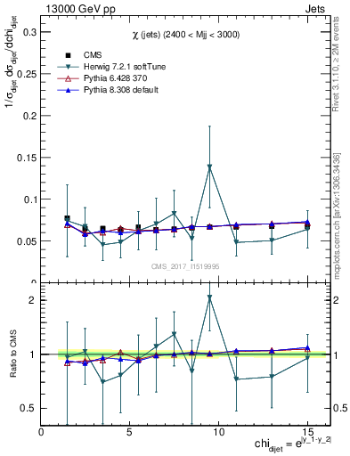 Plot of jj.chi in 13000 GeV pp collisions