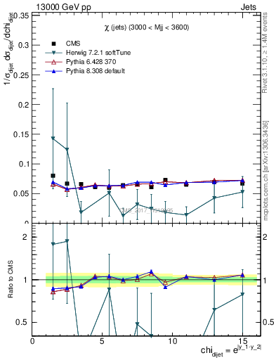Plot of jj.chi in 13000 GeV pp collisions